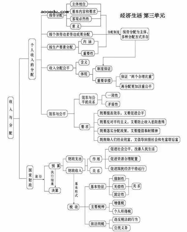 高中政治必修一全书框架图