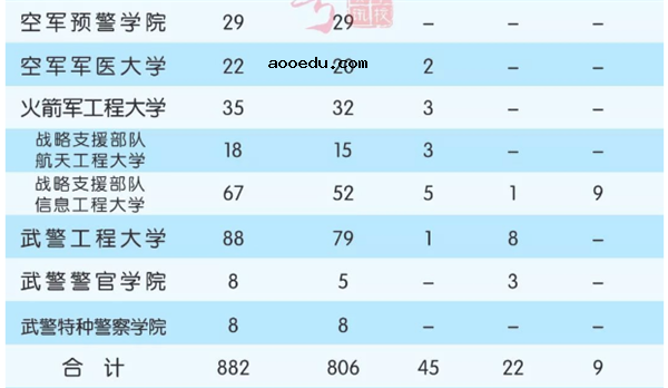 2018全国军校一共招多少人 各省军校招生计划汇总