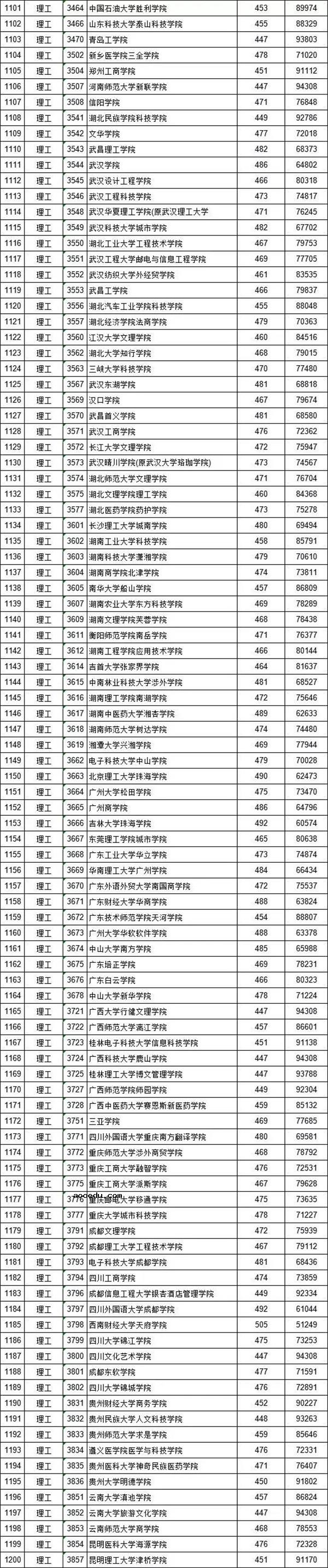 2018各高校在江西二本理科录取（投档）分数线