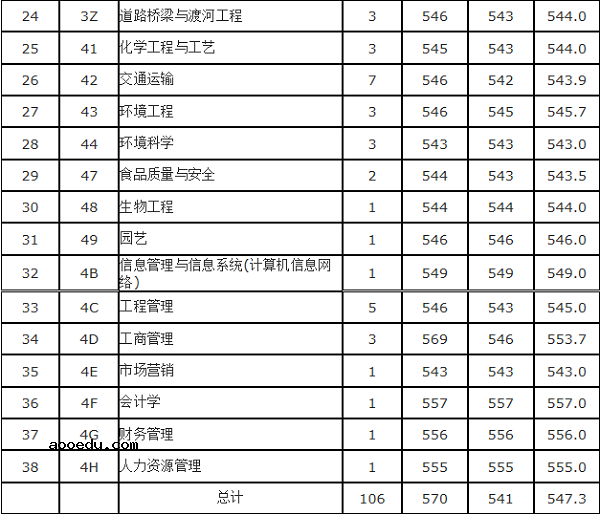 2018内蒙古大学在各省录取分数线【最新公布】