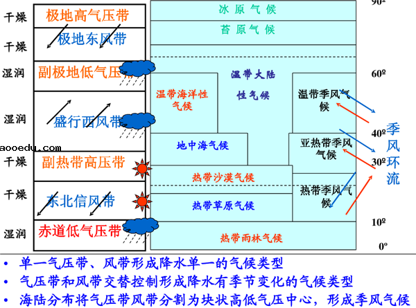 高中地理必修一知识结构框架图