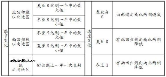 高中地理必修一第一章知识框架