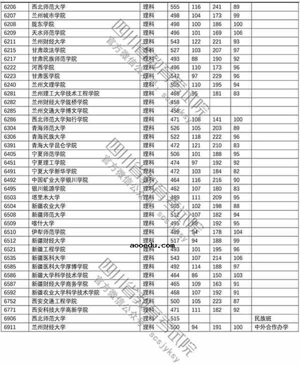 2018年各高校四川二本理科录取（投档）分数线