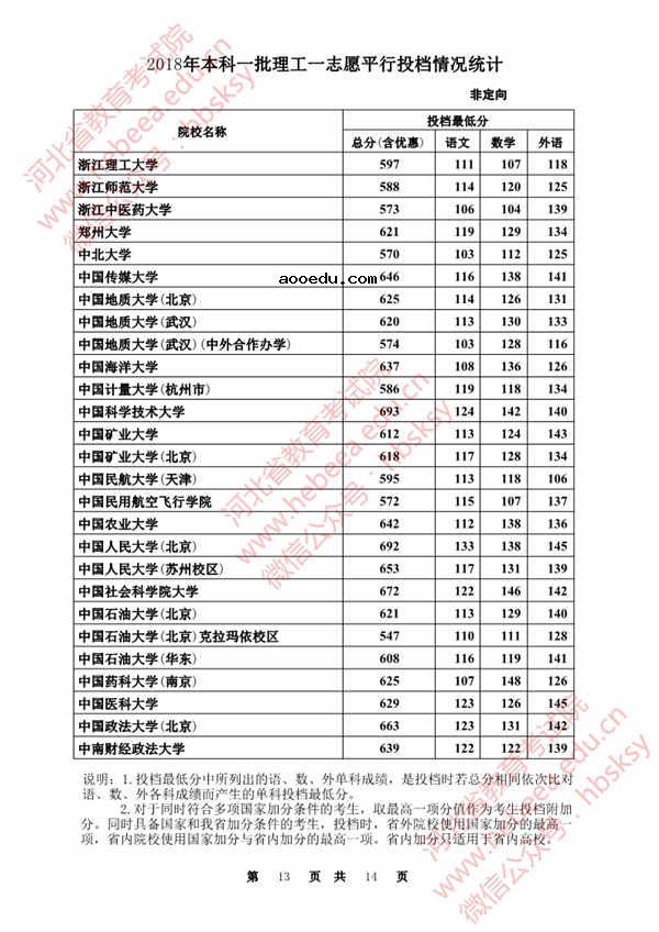 2018各高校在河北本科一批录取（投档）分数线