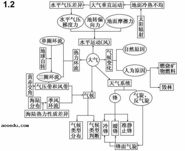 人教版高中地理必修一思维导图