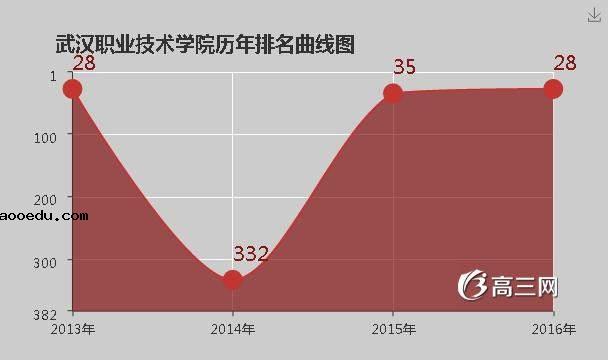 武汉职业技术学院怎么样 好不好