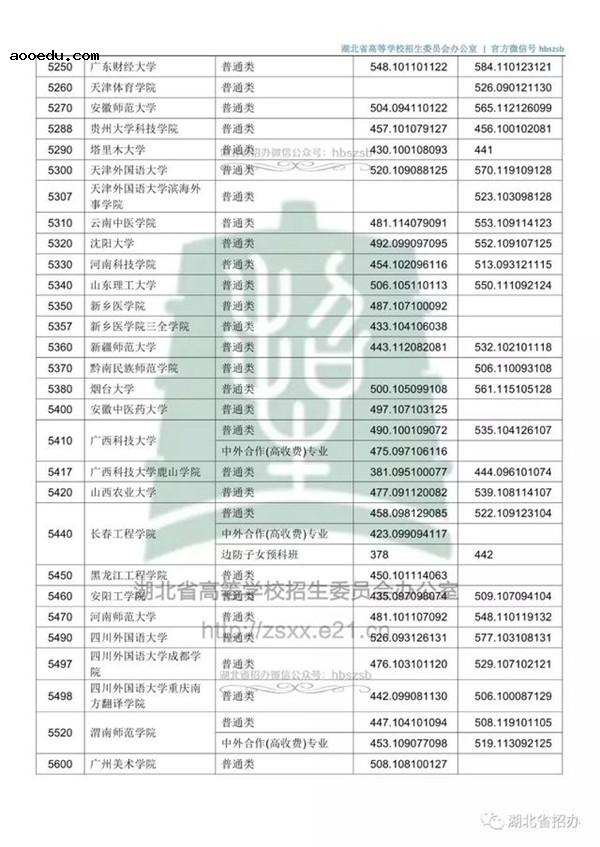 2018各高校在湖北本科二批录取（投档）分数线