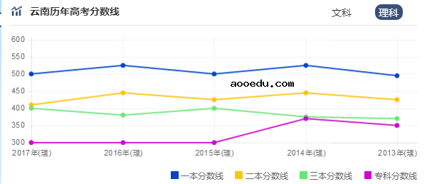 2019云南专科分数线预测 专科预计多少分