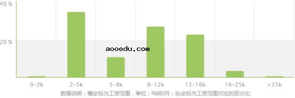 水产养殖技术专业就业方向及就业前景分析