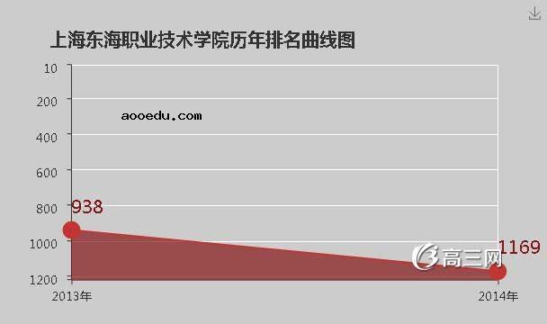 上海东海职业技术学院怎么样 好不好