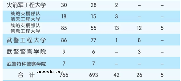 2018全国军校一共招多少人 各省军校招生计划汇总
