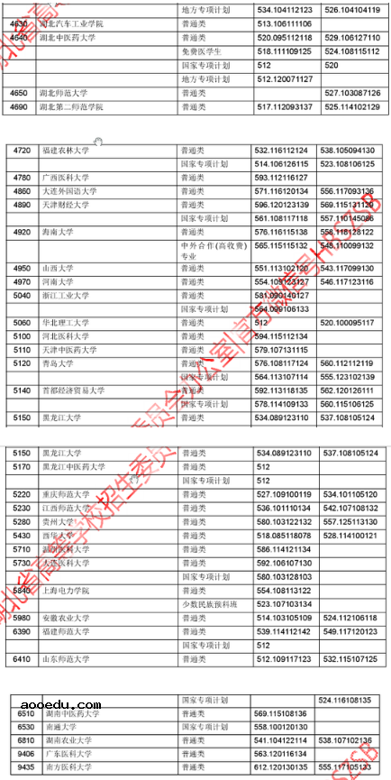 2018年湖北高考一本院校投档线（理科）