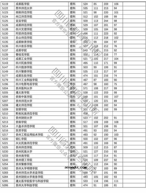 2018年各高校四川二本理科录取（投档）分数线