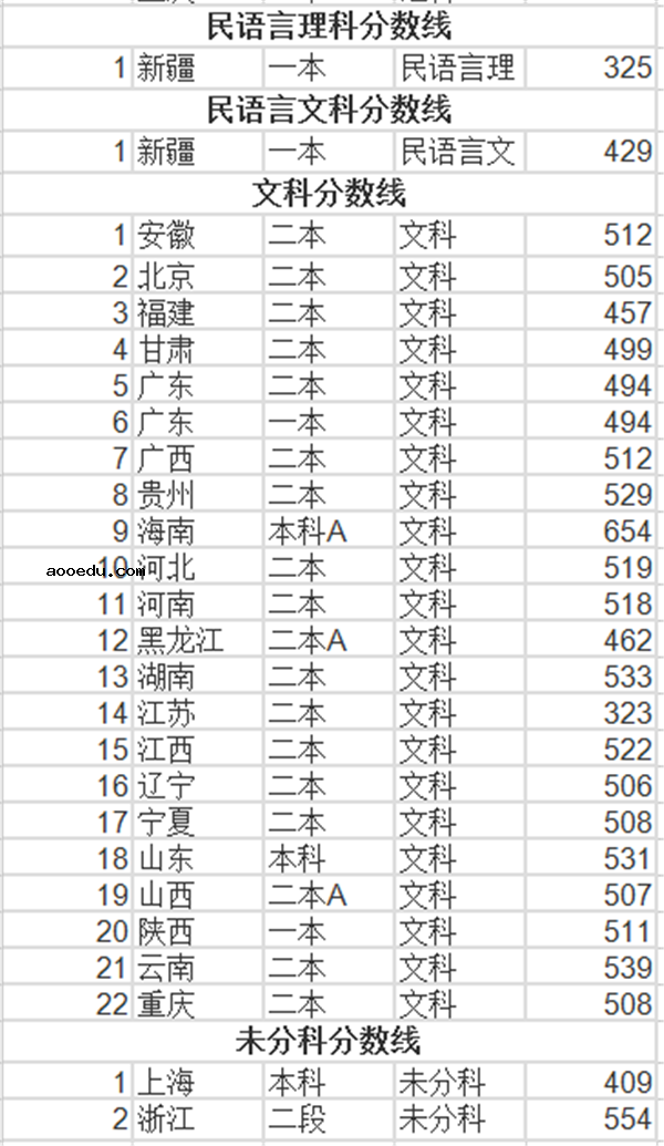 2018年西安石油大学录取分数线是多少