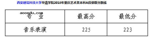 西安建筑科技大学华清学院2018年各省艺术类分数线