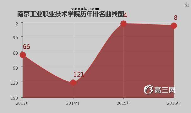 南京工业职业技术学院怎么样 好不好