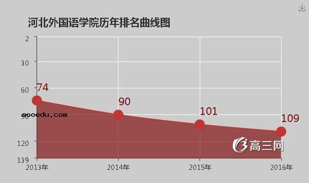 河北外国语学院怎么样 好不好