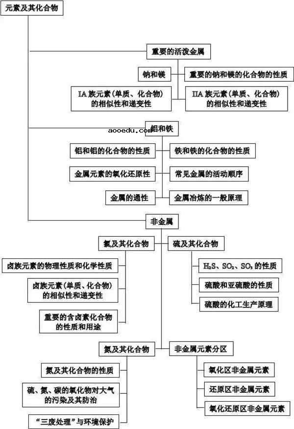 高中化学重要知识点框架图