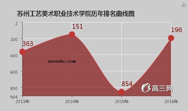 苏州工艺美术职业技术学院怎么样 好不好