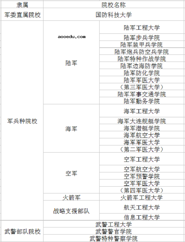 2018年最新军校招生名单 有哪些军校招生