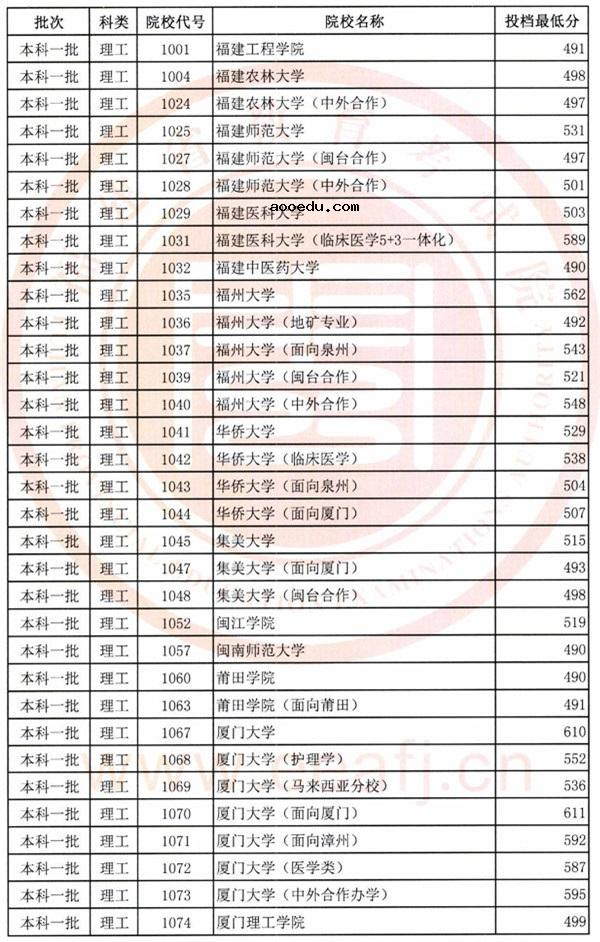 2018年各高校在福建投档分数线