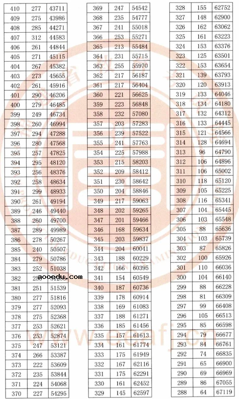 2020年福建高考理科/文科成绩排名 一分一档表