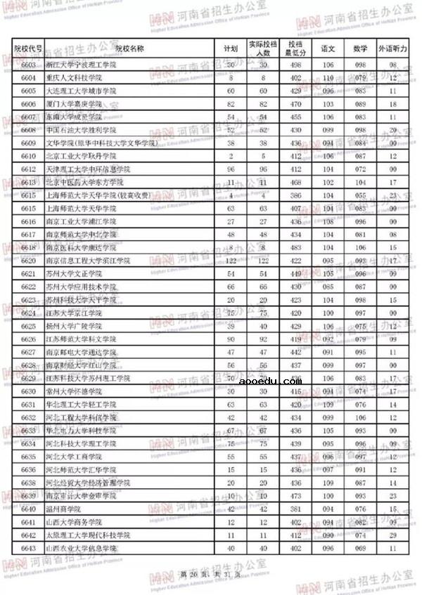 2018各高校在河南二本理科录取（投档）分数线