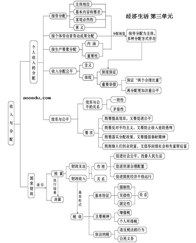 高中政治必修一知识框架图