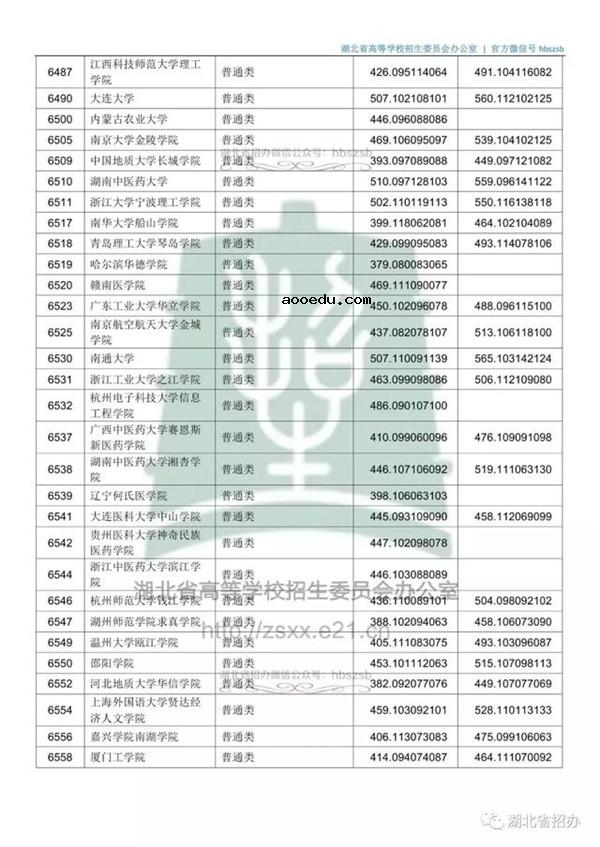 2018各高校在湖北本科二批录取（投档）分数线