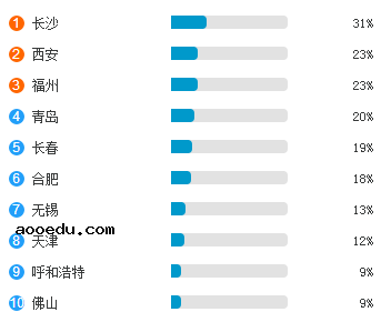 交通运输专业就业方向及就业前景