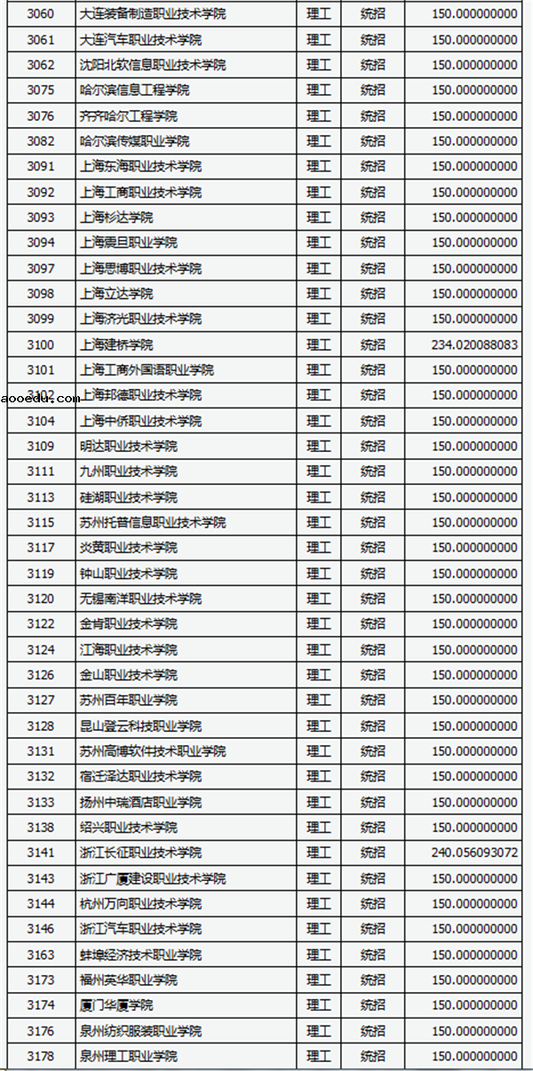 2018各高校在山西专科理科录取（投档）分数线