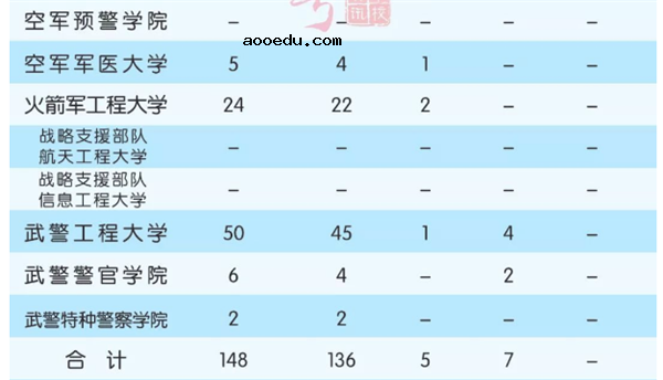 2018全国军校一共招多少人 各省军校招生计划汇总