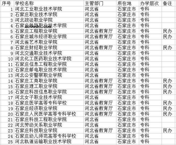 2018石家庄最好的大学有哪些 最新高校名单