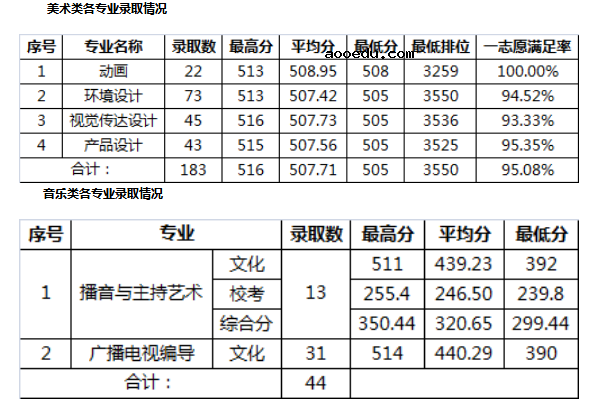 广东财经大学2018年各省艺术类专业分数线