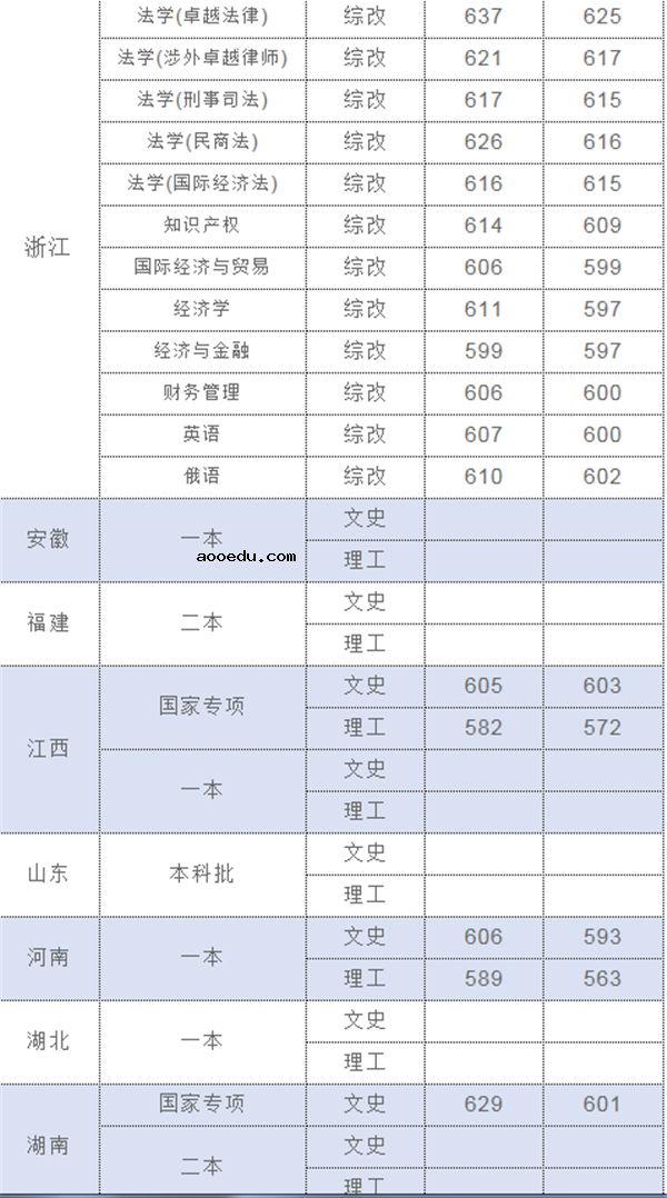 上海政法学院2018各省录取分数线【最新公布】