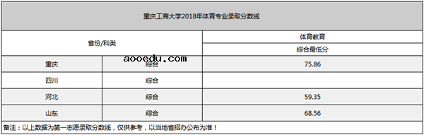 重庆工商大学2018年各省录取分数线（陆续公布）