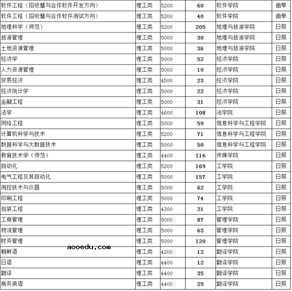 2018年全国各大高校在山东招生计划