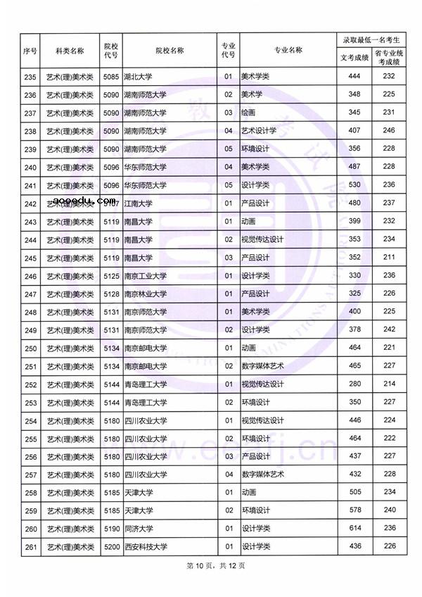 2018艺术类本科院校在福建本科录取（投档）分数线