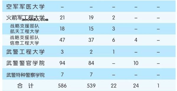 2018全国军校一共招多少人 各省军校招生计划汇总