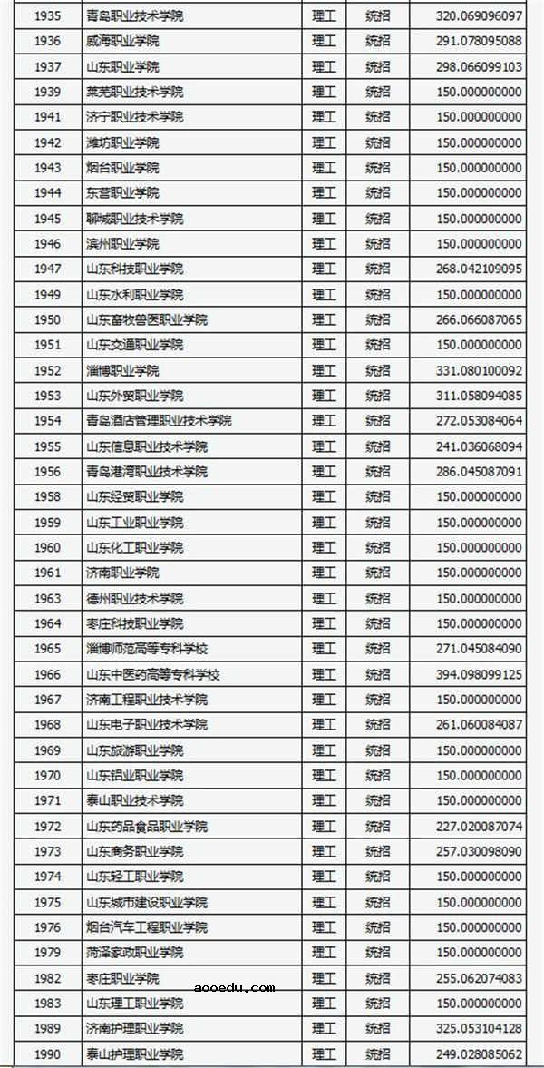 2018各高校在山西专科理科录取（投档）分数线