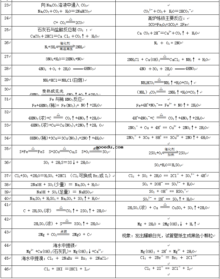 高中化学必修一常考离子方程式