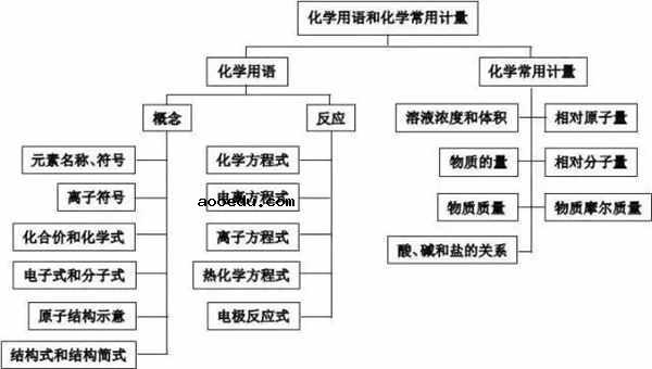 高中化学重要知识点框架图