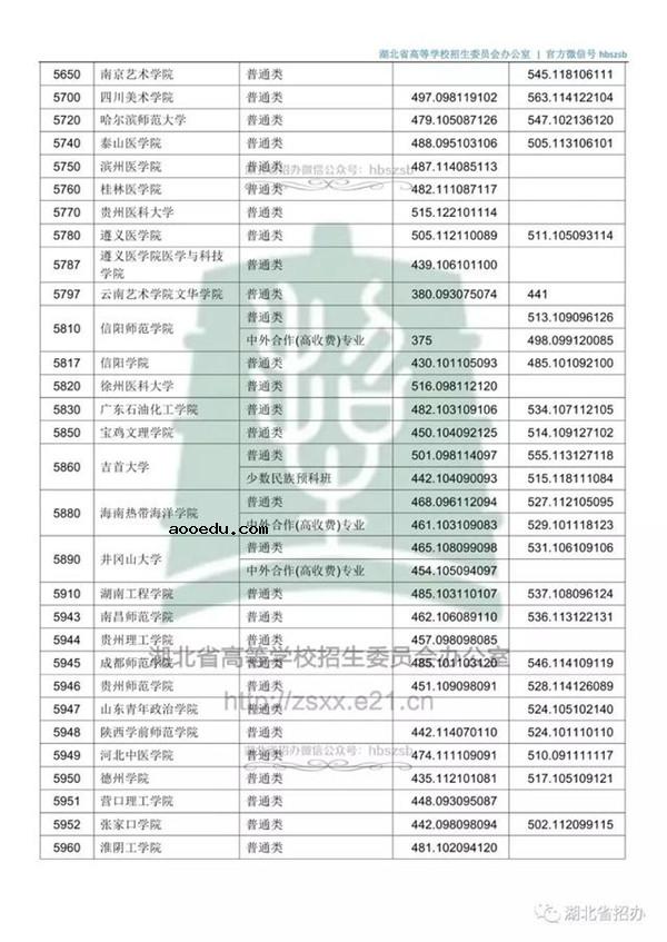 2018各高校在湖北本科二批录取（投档）分数线