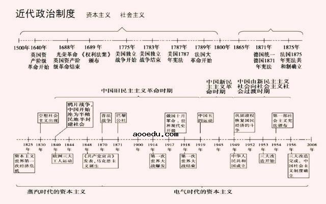 巧记高中历史事件时间轴顺口溜