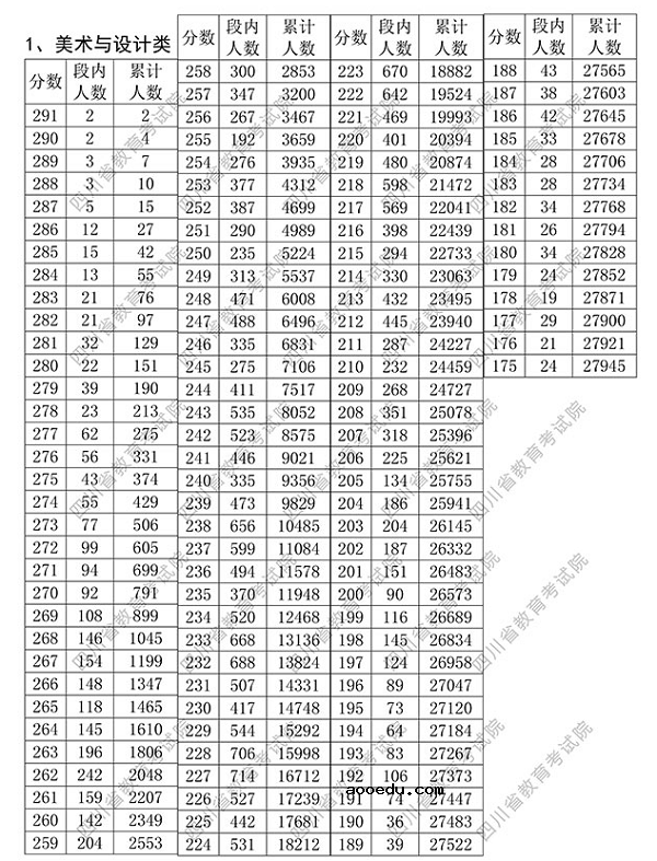 2018四川艺术类专业统考成绩分段统计表 ​