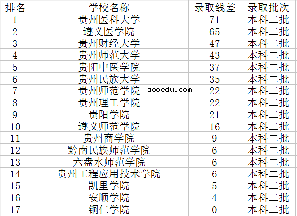 2020贵州二本大学最新排名