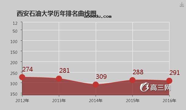 西安石油大学怎么样 好不好