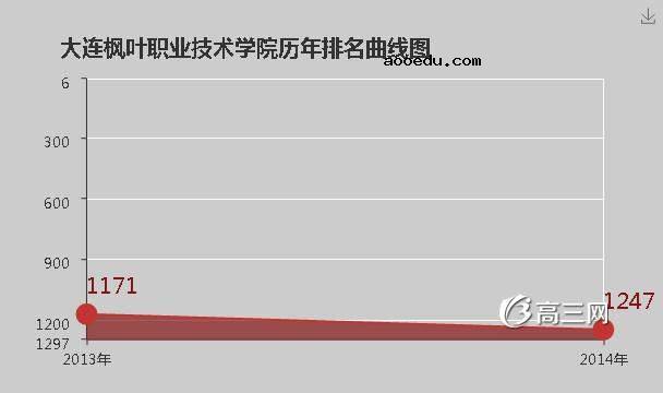 大连枫叶职业技术学院怎么样 好不好