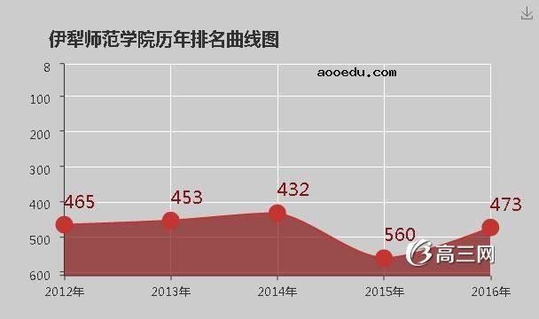 伊犁师范学院怎么样 好不好