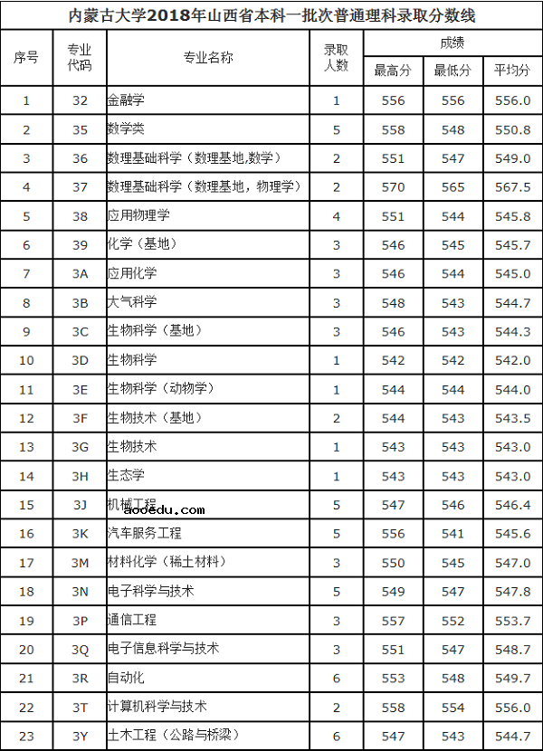 2018内蒙古大学在各省录取分数线【最新公布】